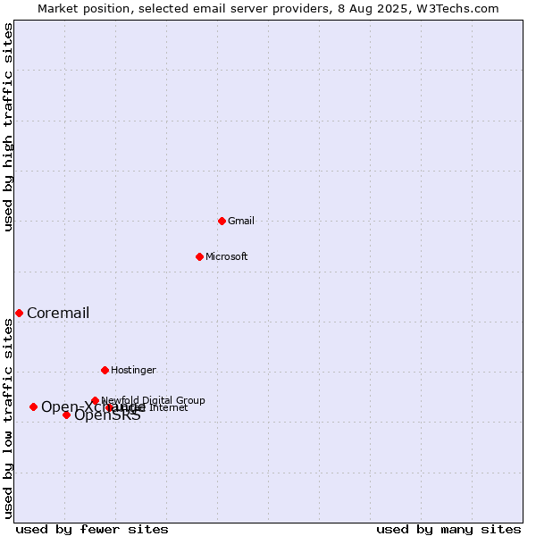 Market position of OpenSRS vs. Open-Xchange vs. Coremail