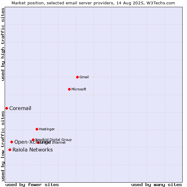 Market position of Open-Xchange vs. Raiola Networks vs. Coremail