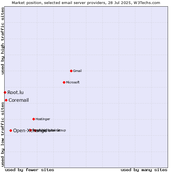 Market position of Open-Xchange vs. Coremail vs. Root.lu