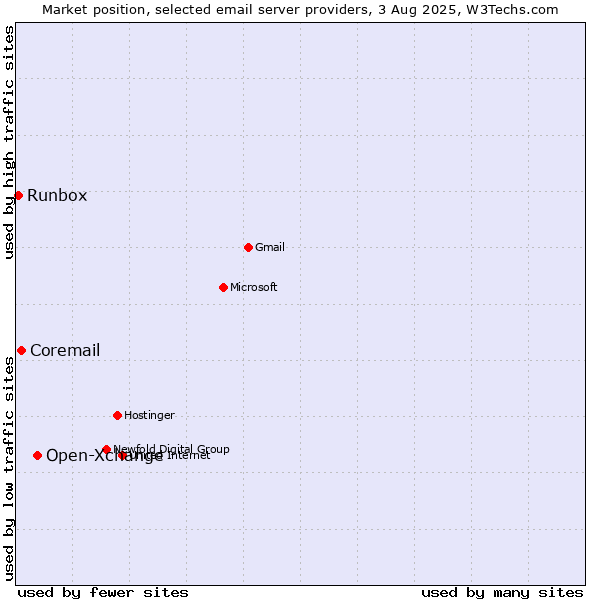Market position of Open-Xchange vs. Coremail vs. Runbox