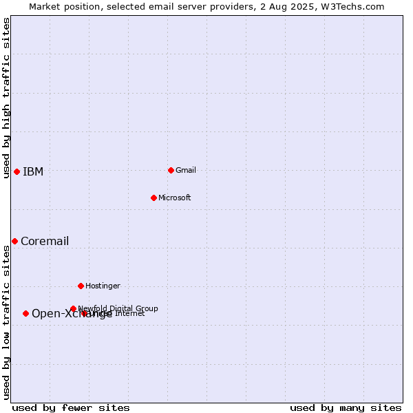 Market position of Open-Xchange vs. IBM vs. Coremail