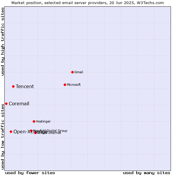 Market position of Tencent vs. Open-Xchange vs. Coremail