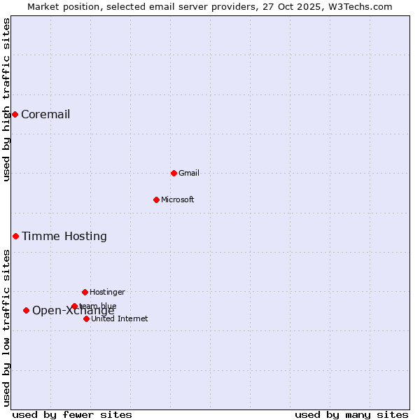 Market position of Open-Xchange vs. Timme Hosting vs. Coremail