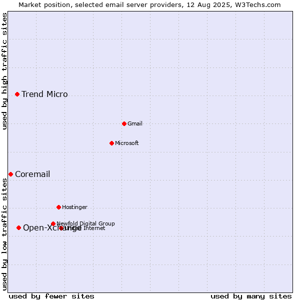 Market position of Open-Xchange vs. Trend Micro vs. Coremail
