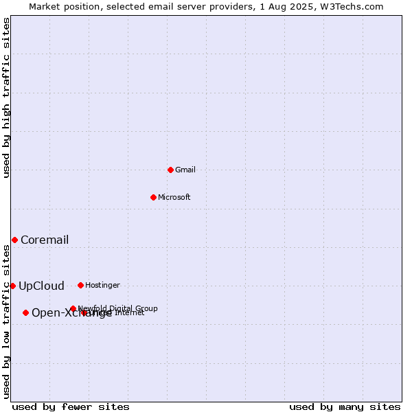 Market position of Open-Xchange vs. Coremail vs. UpCloud