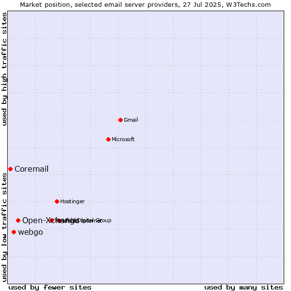 Market position of Open-Xchange vs. webgo vs. Coremail