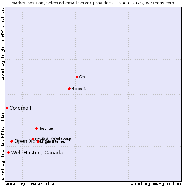 Market position of Open-Xchange vs. Web Hosting Canada vs. Coremail