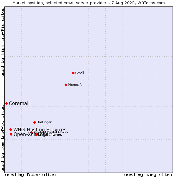 Market position of Open-Xchange vs. Coremail vs. WHG Hosting Services