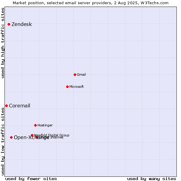 Market position of Open-Xchange vs. Zendesk vs. Coremail