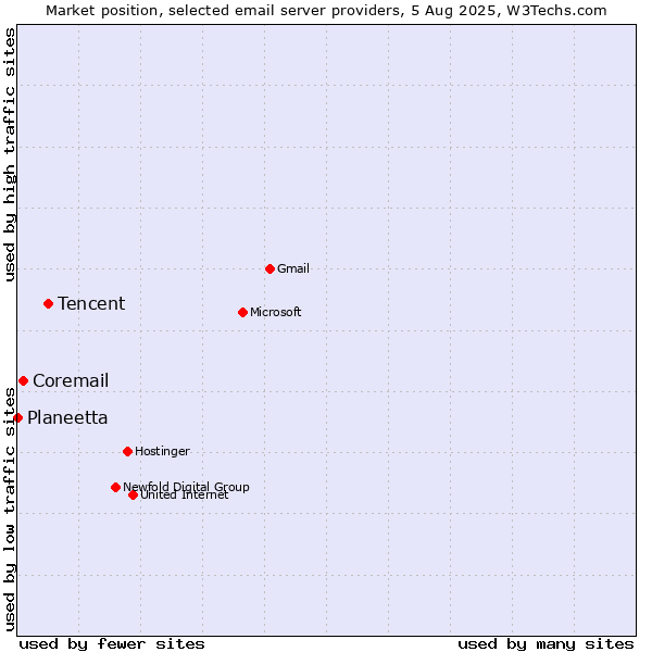 Market position of Tencent vs. Coremail vs. Planeetta