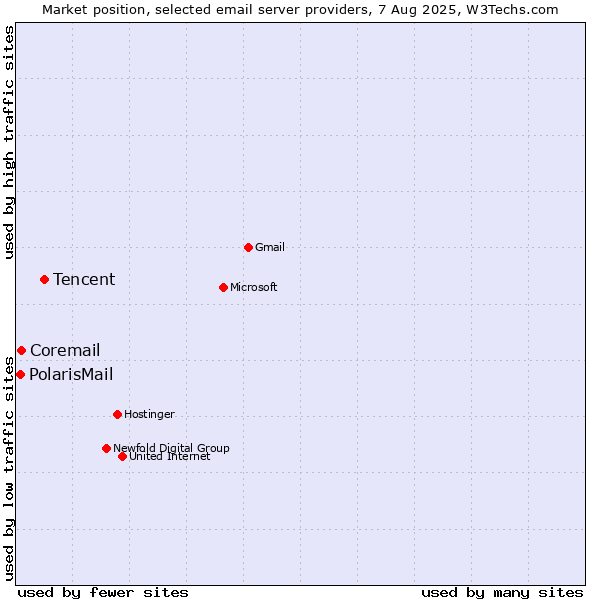 Market position of Tencent vs. Coremail vs. PolarisMail