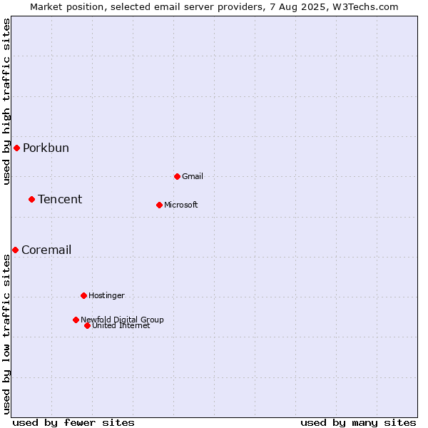 Market position of Tencent vs. Porkbun vs. Coremail