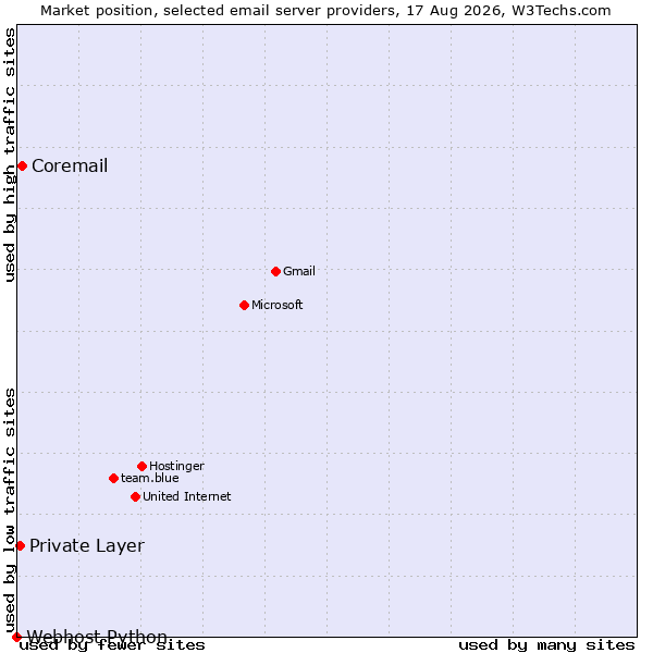 Market position of Coremail vs. Private Layer vs. Webhost Python
