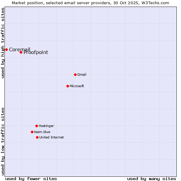 Market position of Proofpoint vs. Coremail