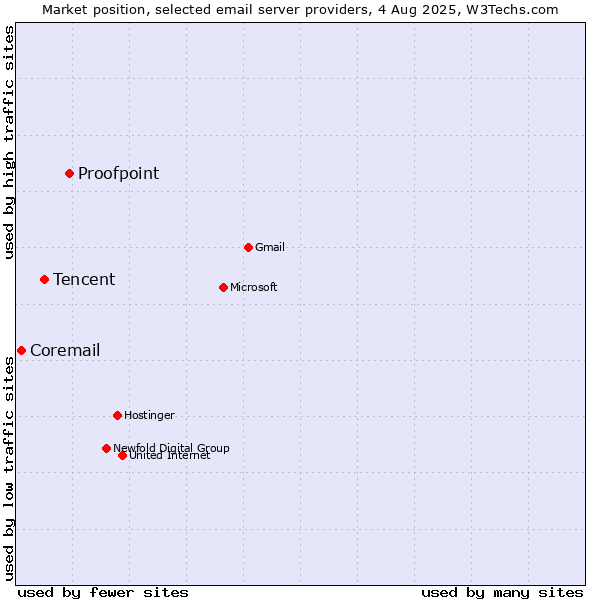 Market position of Proofpoint vs. Tencent vs. Coremail