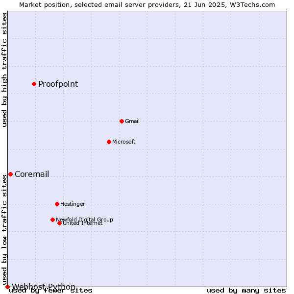 Market position of Proofpoint vs. Coremail vs. Webhost Python