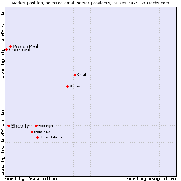 Market position of ProtonMail vs. Shopify vs. Coremail