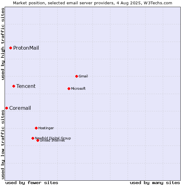 Market position of Tencent vs. ProtonMail vs. Coremail