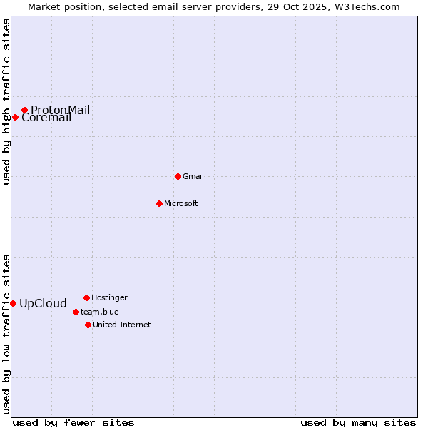 Market position of ProtonMail vs. Coremail vs. UpCloud
