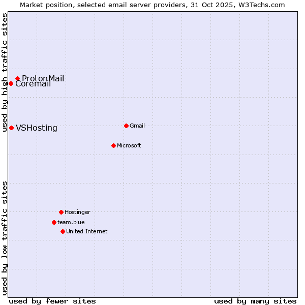 Market position of ProtonMail vs. VSHosting vs. Coremail