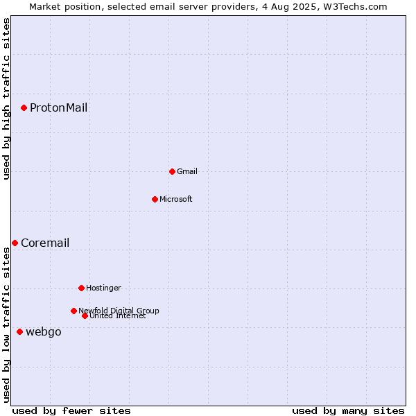 Market position of ProtonMail vs. webgo vs. Coremail