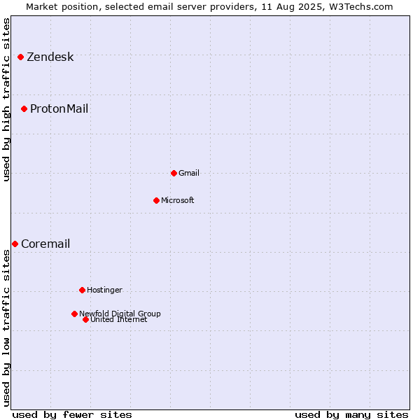 Market position of ProtonMail vs. Zendesk vs. Coremail