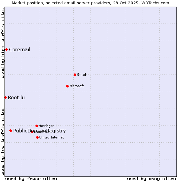 Market position of PublicDomainRegistry vs. Coremail vs. Root.lu