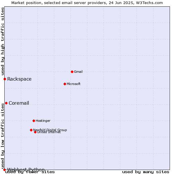 Market position of Coremail vs. Rackspace vs. Webhost Python