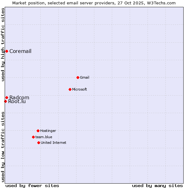 Market position of Radcom vs. Coremail vs. Root.lu