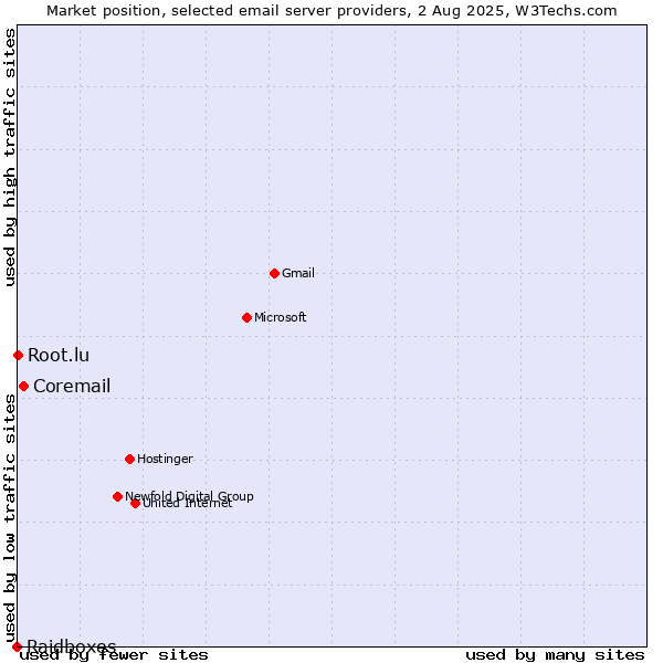 Market position of Coremail vs. Root.lu vs. Raidboxes