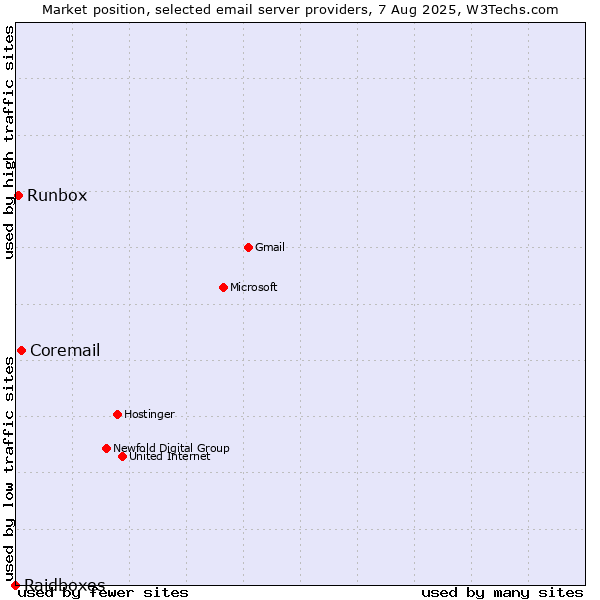 Market position of Coremail vs. Runbox vs. Raidboxes