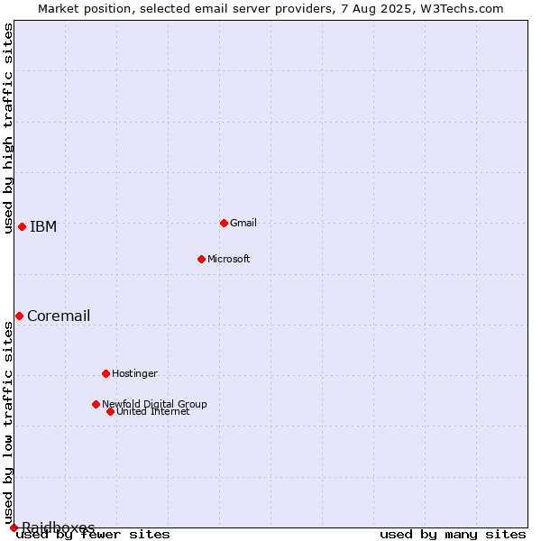 Market position of IBM vs. Coremail vs. Raidboxes