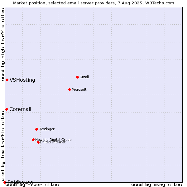 Market position of VSHosting vs. Coremail vs. Raidboxes