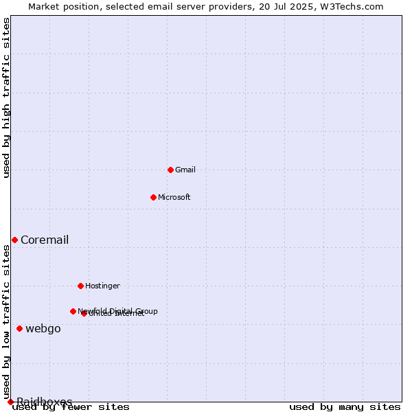 Market position of webgo vs. Coremail vs. Raidboxes