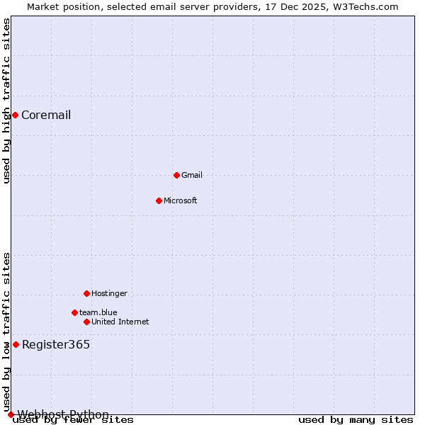 Market position of Register365 vs. Coremail vs. Webhost Python