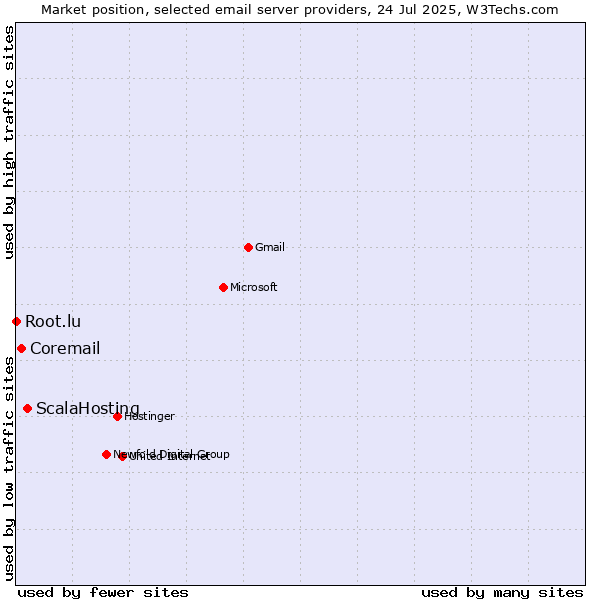 Market position of ScalaHosting vs. Coremail vs. Root.lu