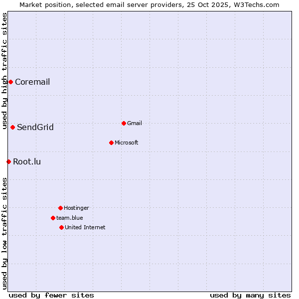 Market position of SendGrid vs. Coremail vs. Root.lu