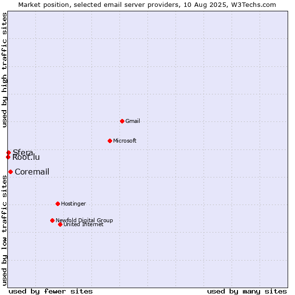 Market position of Coremail vs. Sfera vs. Root.lu