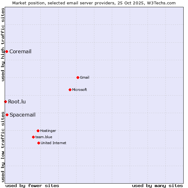 Market position of Spacemail vs. Coremail vs. Root.lu