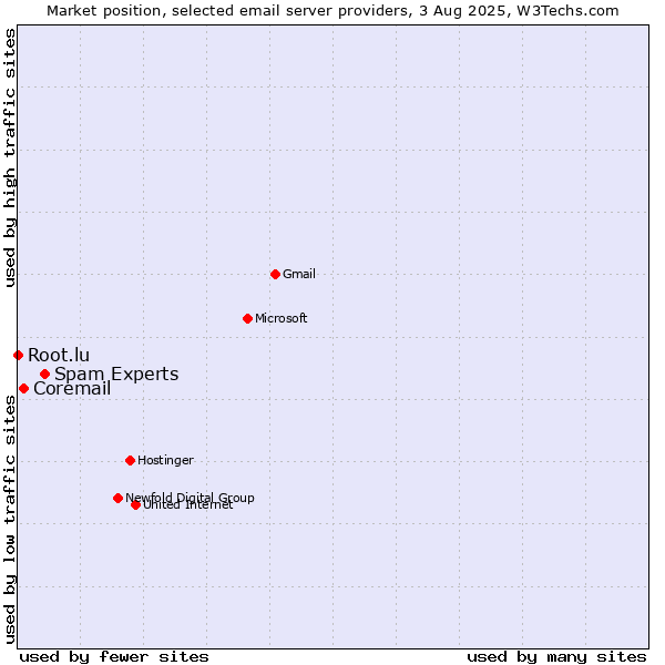 Market position of Spam Experts vs. Coremail vs. Root.lu