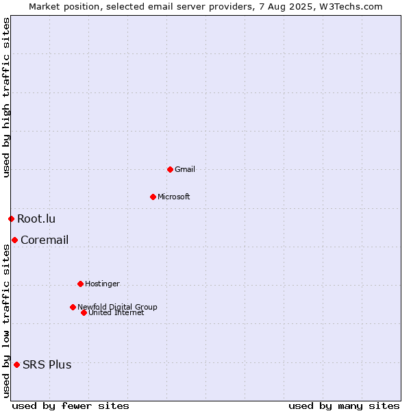 Market position of SRS Plus vs. Coremail vs. Root.lu