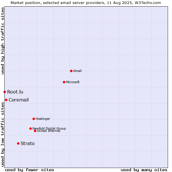 Market position of Strato vs. Coremail vs. Root.lu