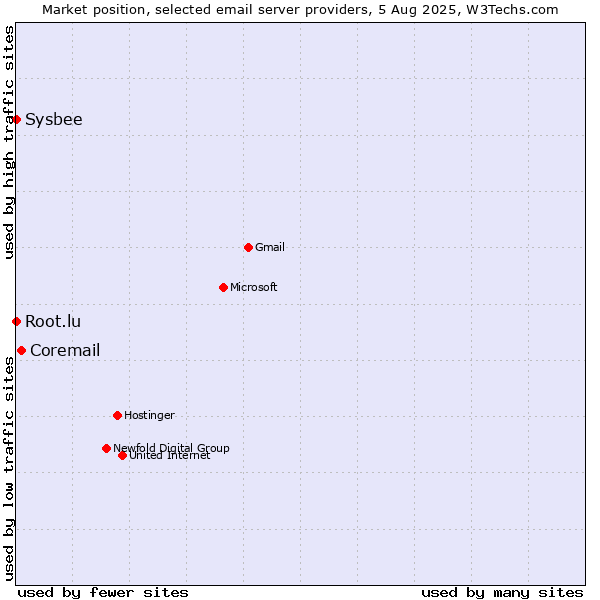 Market position of Coremail vs. Root.lu vs. Sysbee