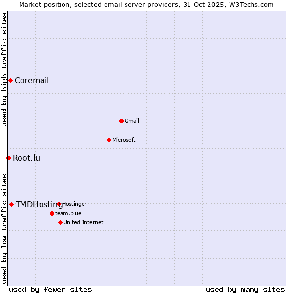 Market position of TMDHosting vs. Coremail vs. Root.lu