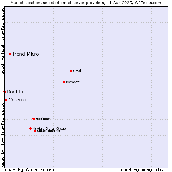 Market position of Trend Micro vs. Coremail vs. Root.lu