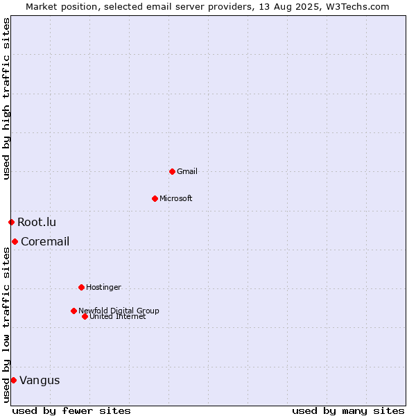 Market position of Coremail vs. Vangus vs. Root.lu