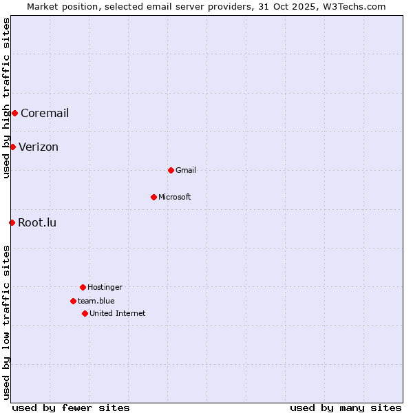 Market position of Coremail vs. Verizon vs. Root.lu