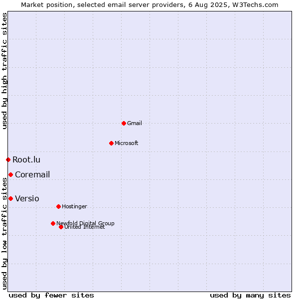 Market position of Coremail vs. Versio vs. Root.lu