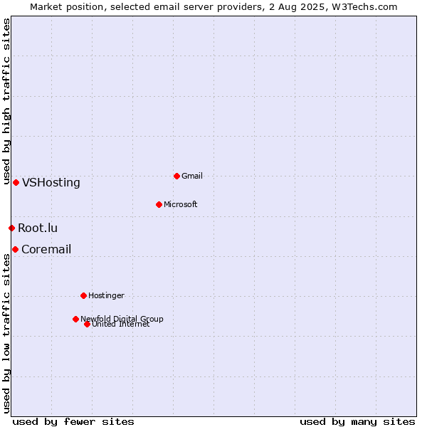Market position of VSHosting vs. Coremail vs. Root.lu