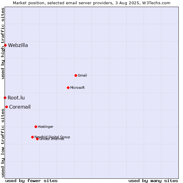 Market position of Coremail vs. Webzilla vs. Root.lu